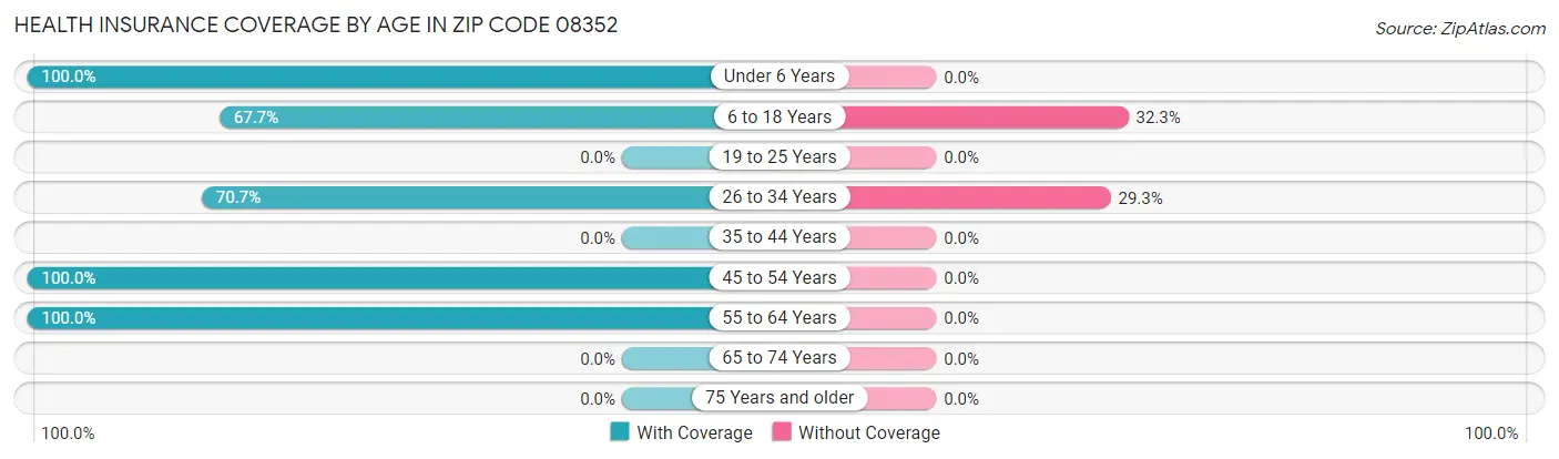 Health Insurance Coverage by Age in Zip Code 08352