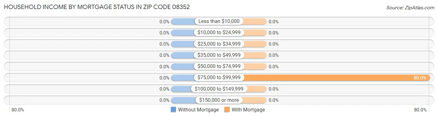 Household Income by Mortgage Status in Zip Code 08352