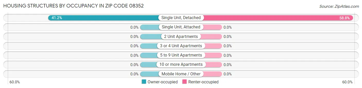 Housing Structures by Occupancy in Zip Code 08352