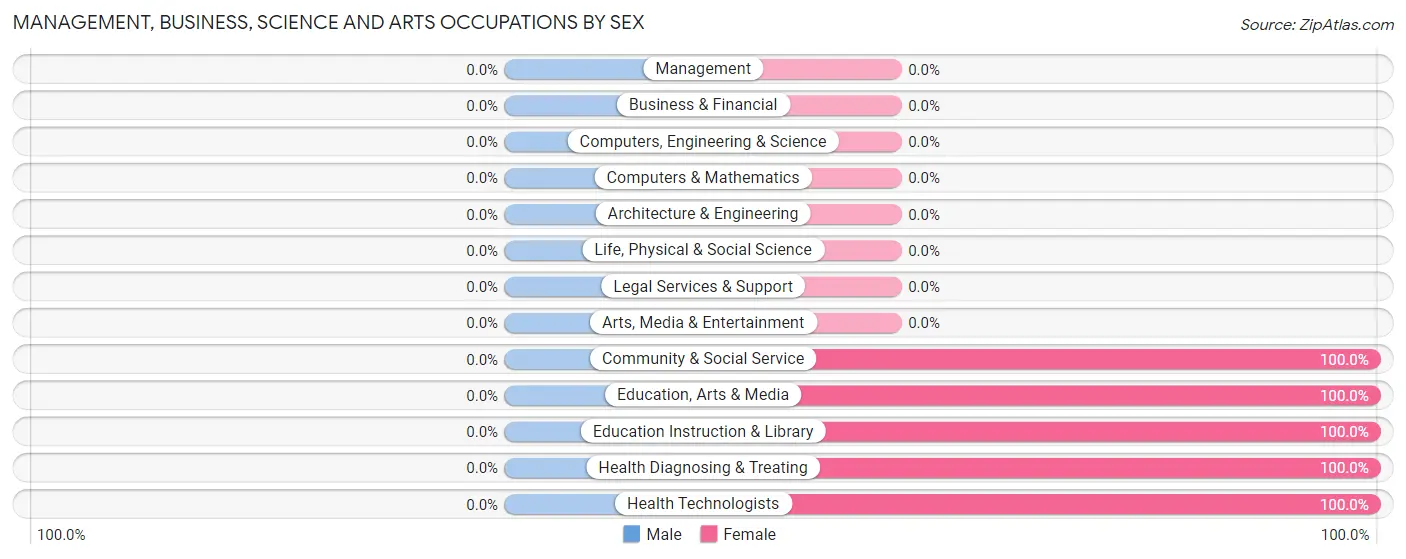 Management, Business, Science and Arts Occupations by Sex in Zip Code 08352
