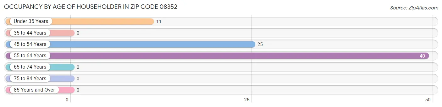 Occupancy by Age of Householder in Zip Code 08352