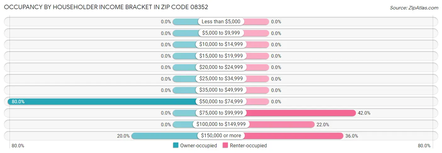 Occupancy by Householder Income Bracket in Zip Code 08352