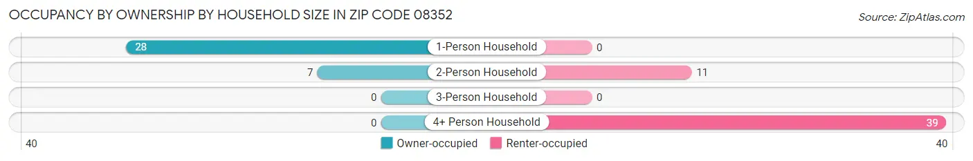 Occupancy by Ownership by Household Size in Zip Code 08352