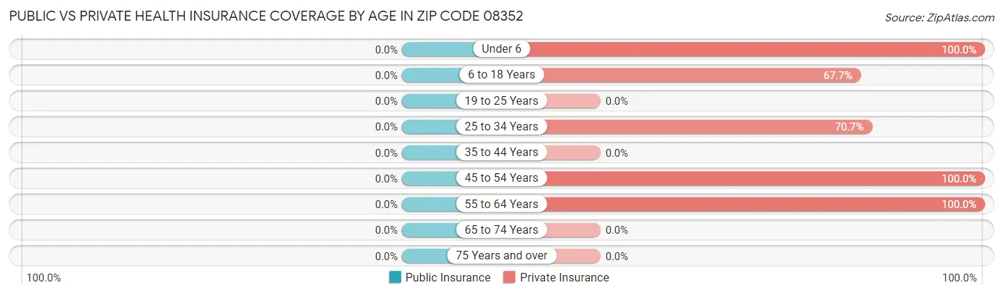 Public vs Private Health Insurance Coverage by Age in Zip Code 08352