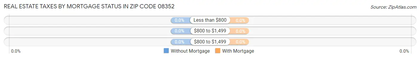 Real Estate Taxes by Mortgage Status in Zip Code 08352