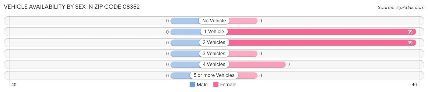 Vehicle Availability by Sex in Zip Code 08352