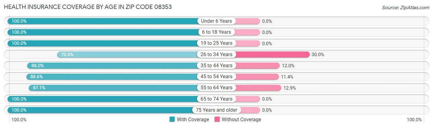 Health Insurance Coverage by Age in Zip Code 08353