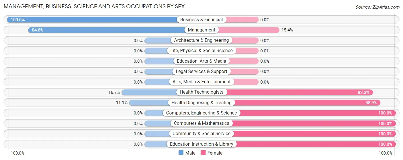 Management, Business, Science and Arts Occupations by Sex in Zip Code 08353