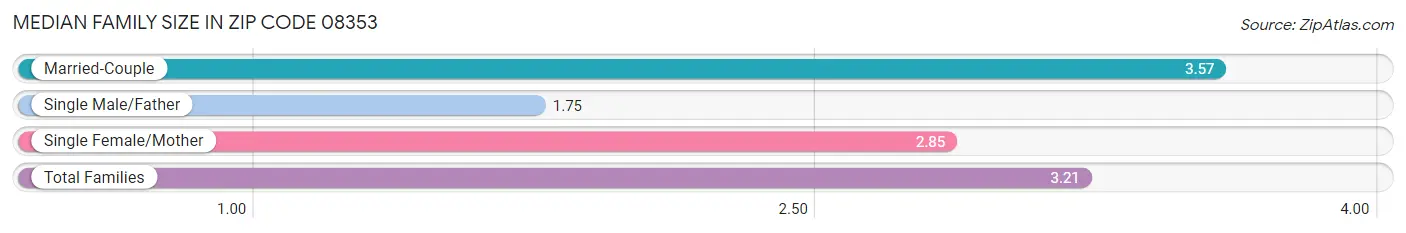 Median Family Size in Zip Code 08353