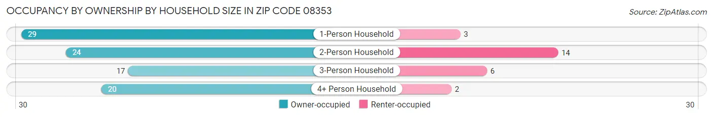 Occupancy by Ownership by Household Size in Zip Code 08353