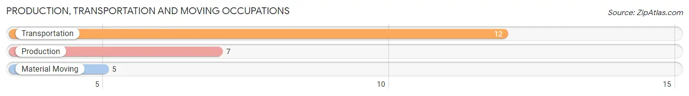 Production, Transportation and Moving Occupations in Zip Code 08353