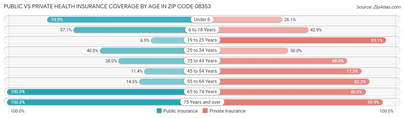 Public vs Private Health Insurance Coverage by Age in Zip Code 08353