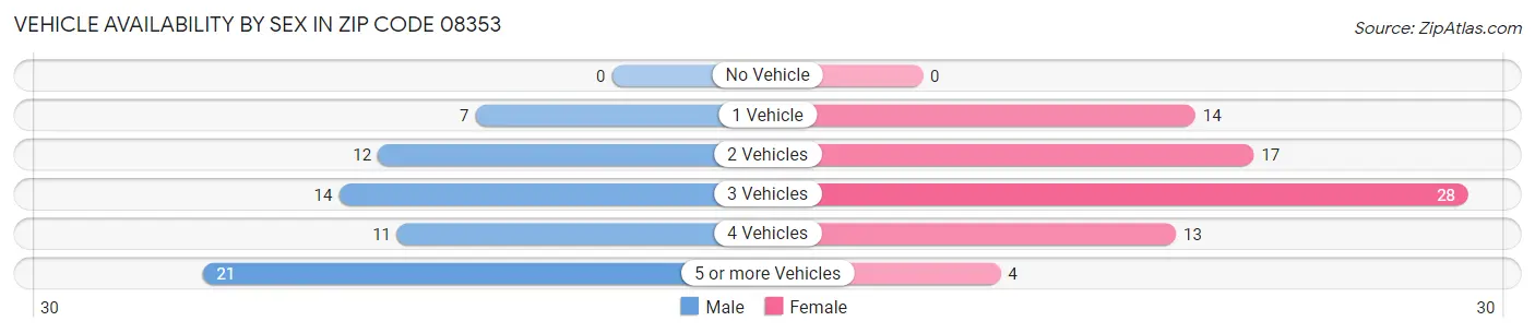Vehicle Availability by Sex in Zip Code 08353