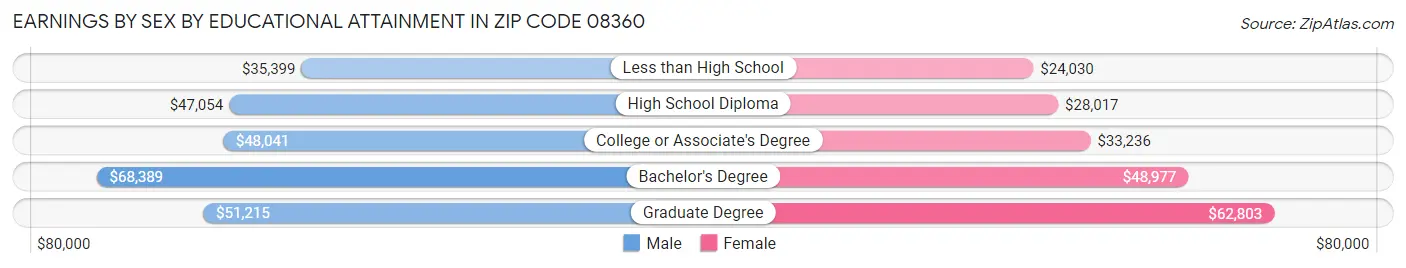 Earnings by Sex by Educational Attainment in Zip Code 08360