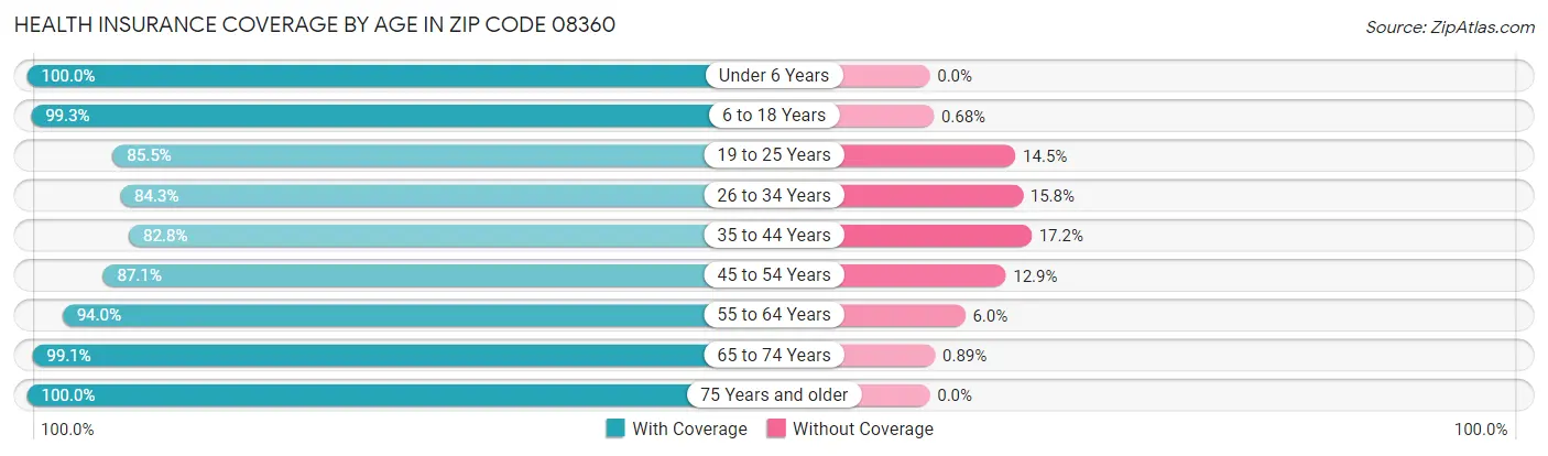 Health Insurance Coverage by Age in Zip Code 08360