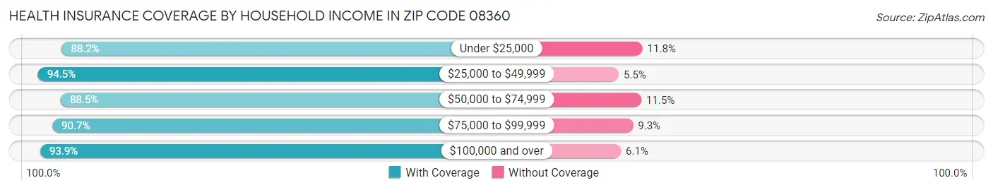 Health Insurance Coverage by Household Income in Zip Code 08360