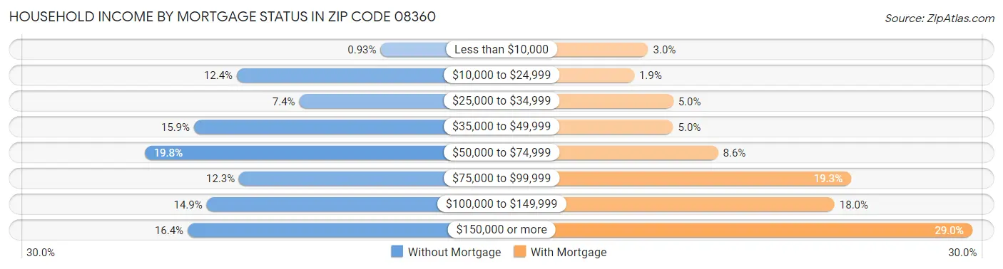Household Income by Mortgage Status in Zip Code 08360