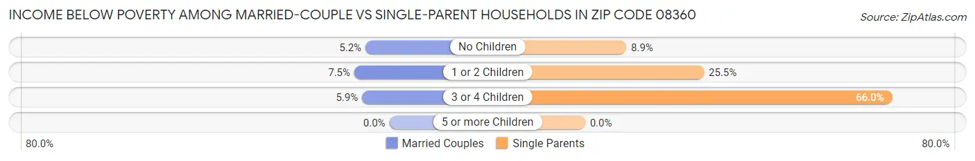 Income Below Poverty Among Married-Couple vs Single-Parent Households in Zip Code 08360