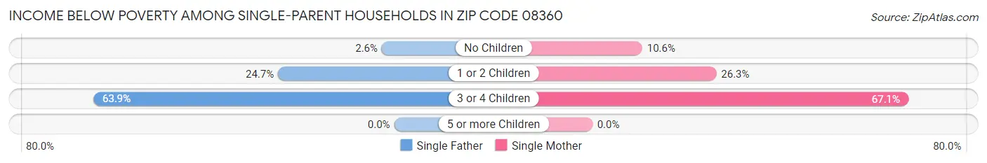 Income Below Poverty Among Single-Parent Households in Zip Code 08360