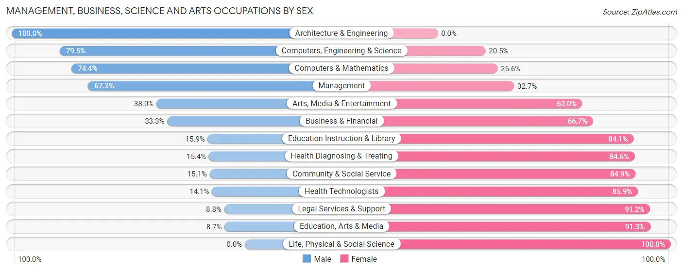 Management, Business, Science and Arts Occupations by Sex in Zip Code 08360