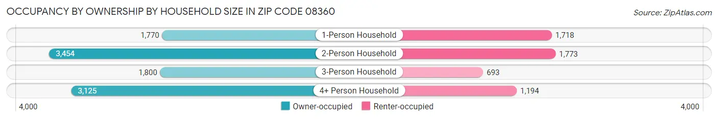 Occupancy by Ownership by Household Size in Zip Code 08360