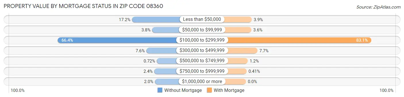 Property Value by Mortgage Status in Zip Code 08360