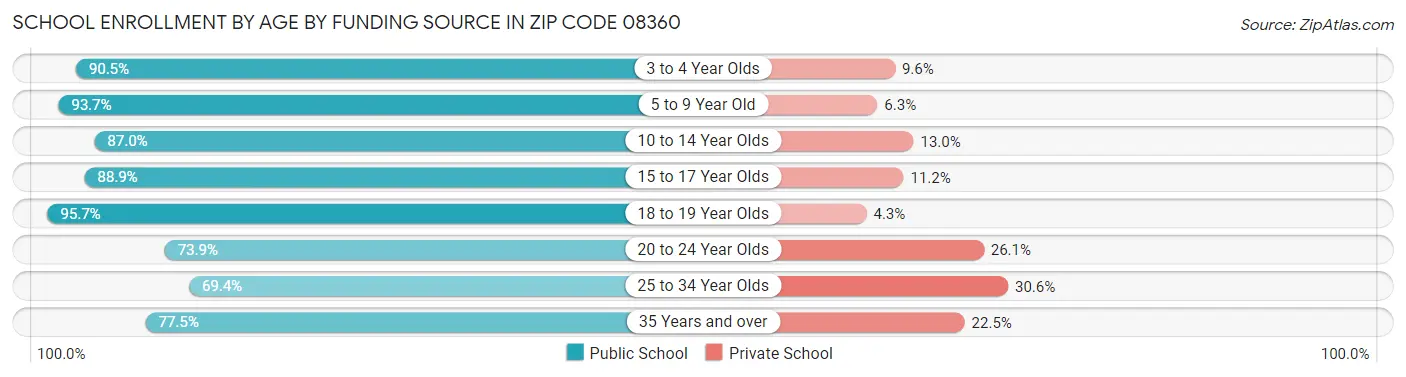School Enrollment by Age by Funding Source in Zip Code 08360