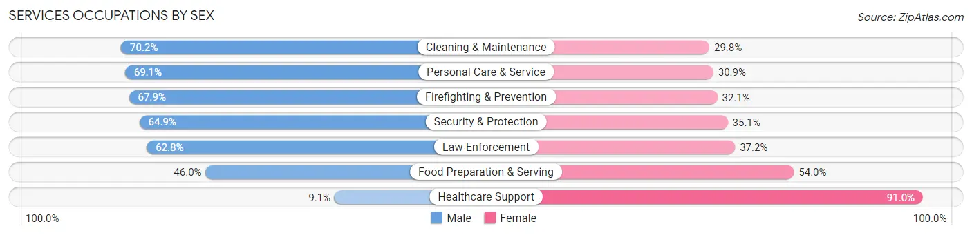 Services Occupations by Sex in Zip Code 08360