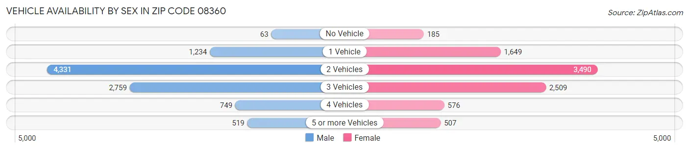Vehicle Availability by Sex in Zip Code 08360