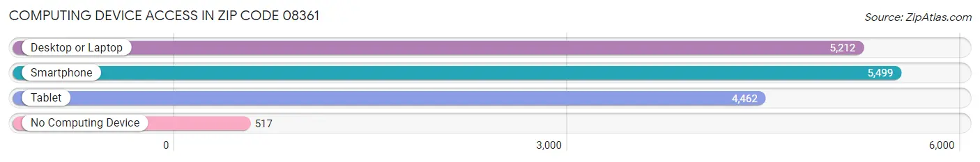 Computing Device Access in Zip Code 08361