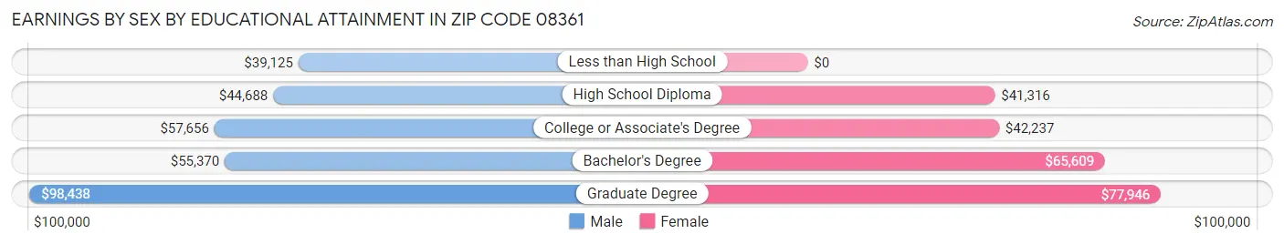 Earnings by Sex by Educational Attainment in Zip Code 08361