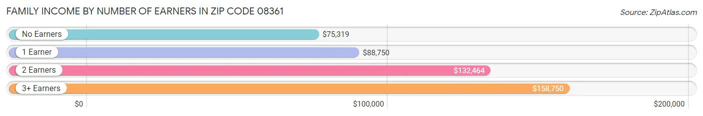 Family Income by Number of Earners in Zip Code 08361