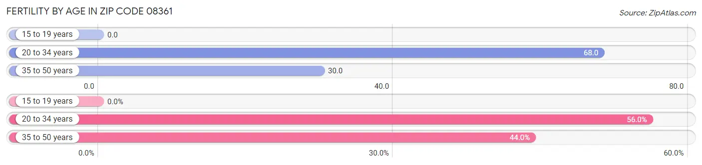 Female Fertility by Age in Zip Code 08361