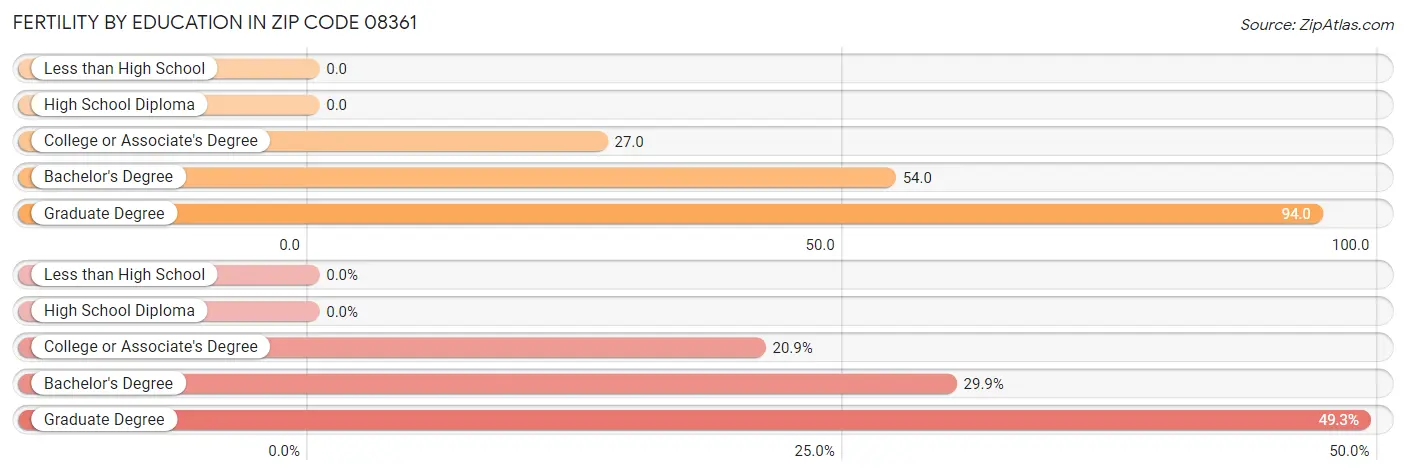 Female Fertility by Education Attainment in Zip Code 08361