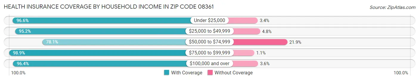 Health Insurance Coverage by Household Income in Zip Code 08361