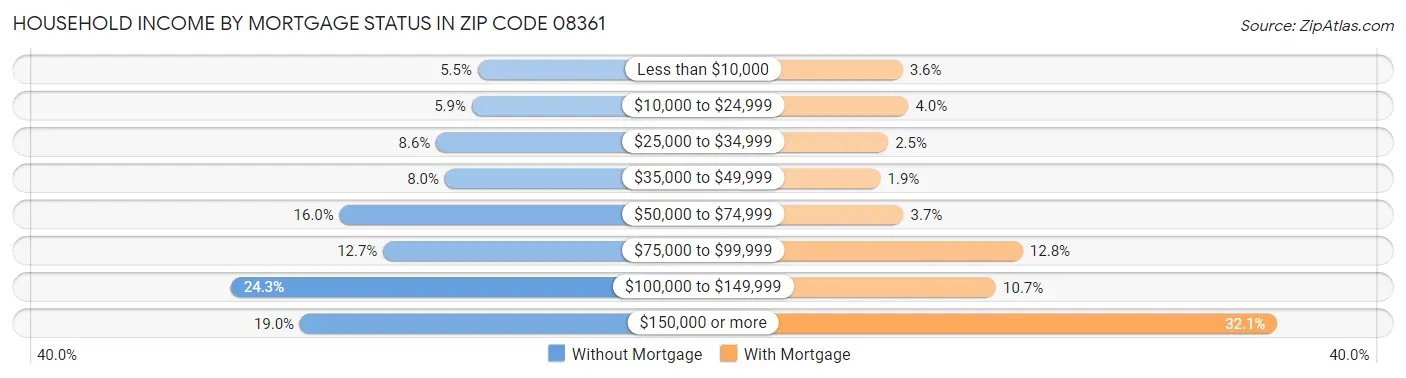 Household Income by Mortgage Status in Zip Code 08361