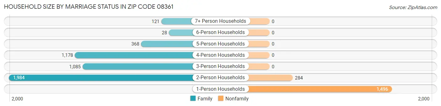 Household Size by Marriage Status in Zip Code 08361