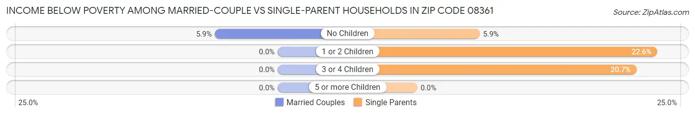 Income Below Poverty Among Married-Couple vs Single-Parent Households in Zip Code 08361