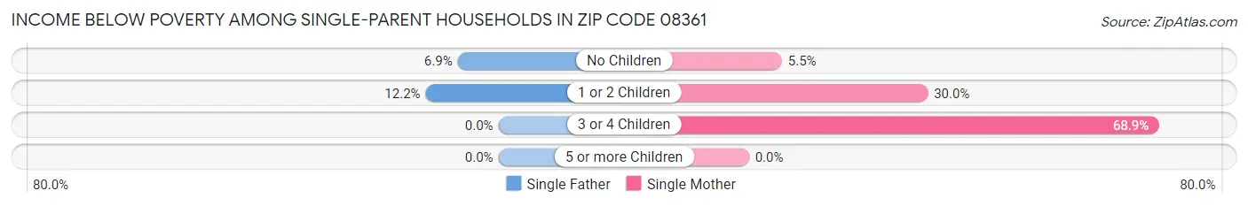 Income Below Poverty Among Single-Parent Households in Zip Code 08361