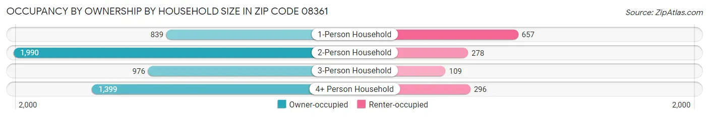 Occupancy by Ownership by Household Size in Zip Code 08361