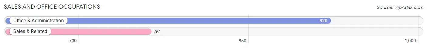 Sales and Office Occupations in Zip Code 08361