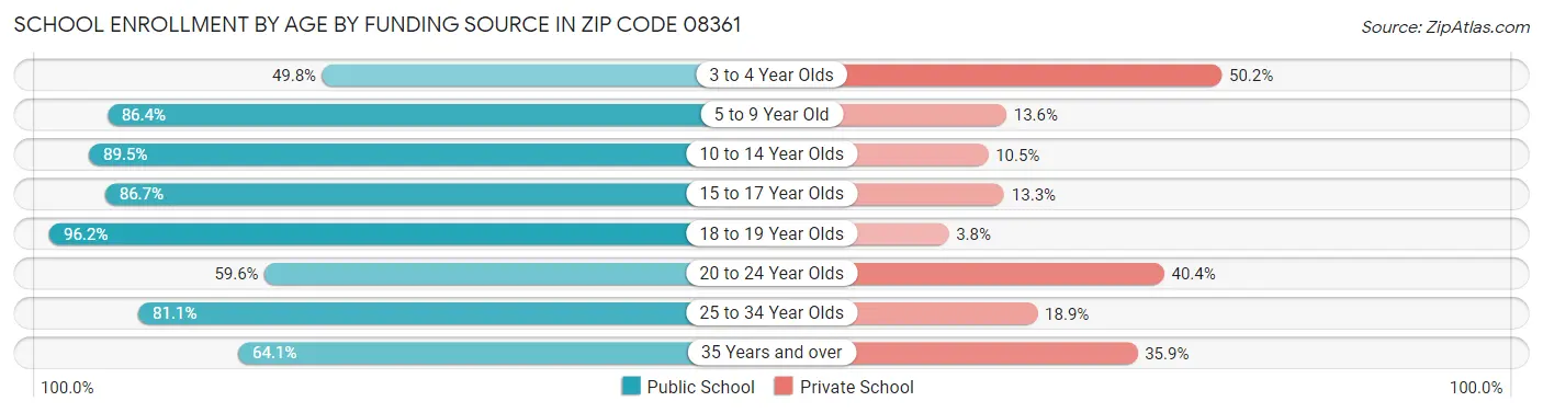 School Enrollment by Age by Funding Source in Zip Code 08361