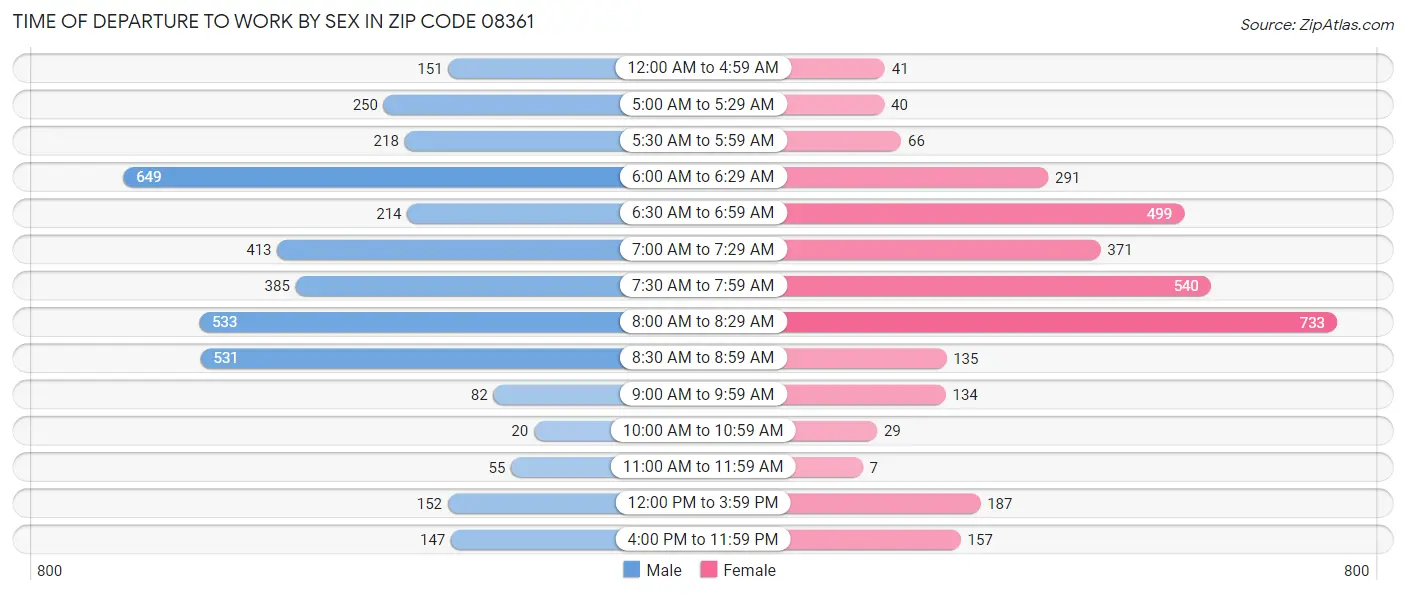 Time of Departure to Work by Sex in Zip Code 08361