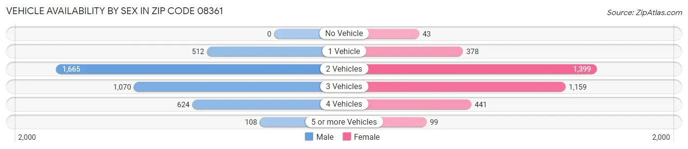 Vehicle Availability by Sex in Zip Code 08361
