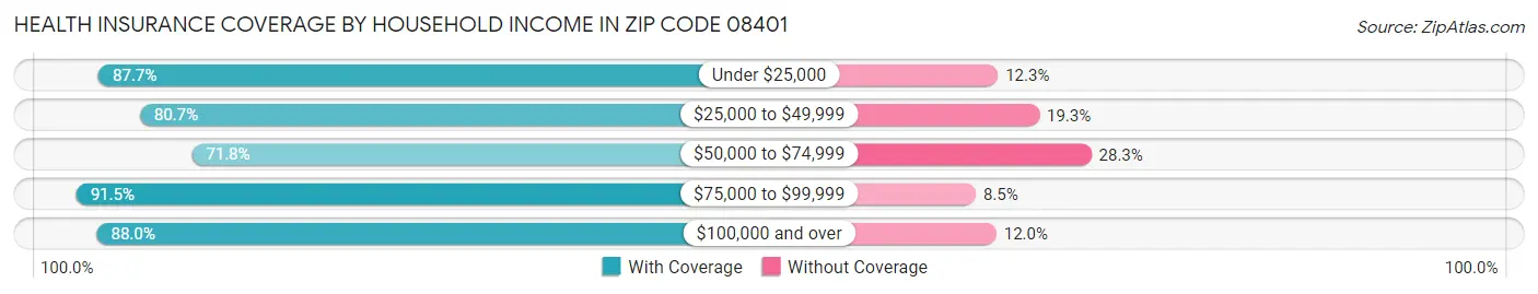 Health Insurance Coverage by Household Income in Zip Code 08401