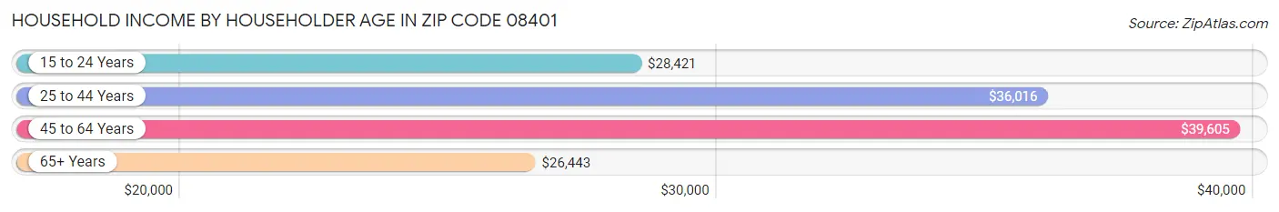 Household Income by Householder Age in Zip Code 08401