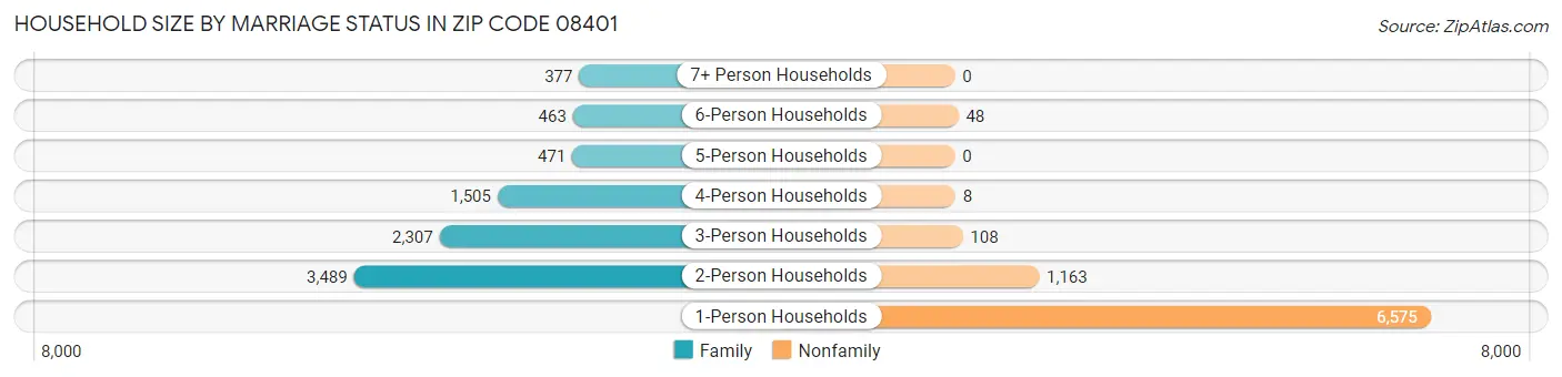 Household Size by Marriage Status in Zip Code 08401
