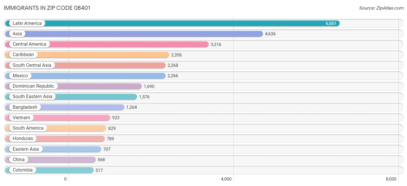 Immigrants in Zip Code 08401