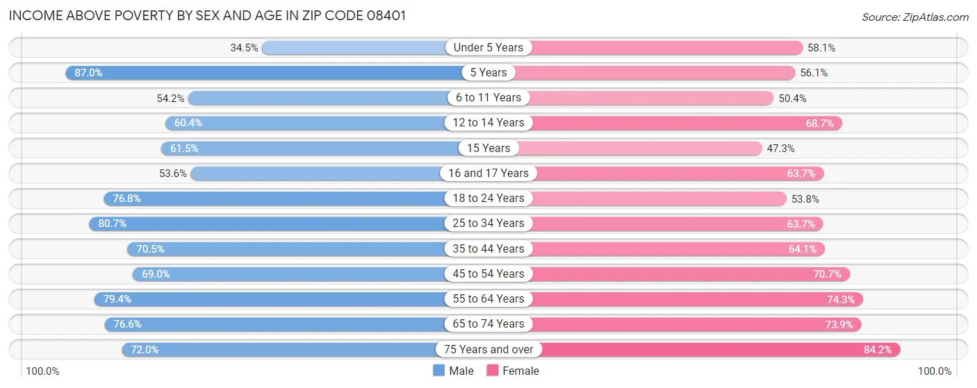 Income Above Poverty by Sex and Age in Zip Code 08401