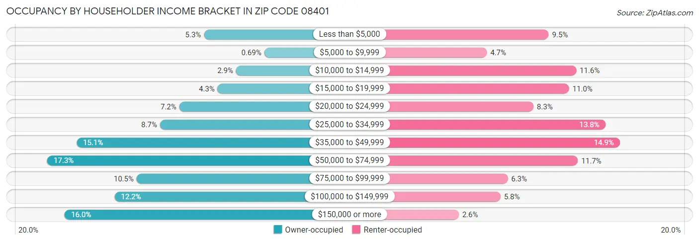 Occupancy by Householder Income Bracket in Zip Code 08401